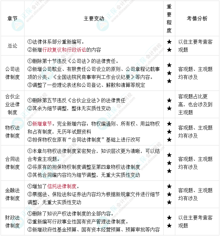 2022年中級會計經濟法教材變化大 一圖搞懂教材結構！