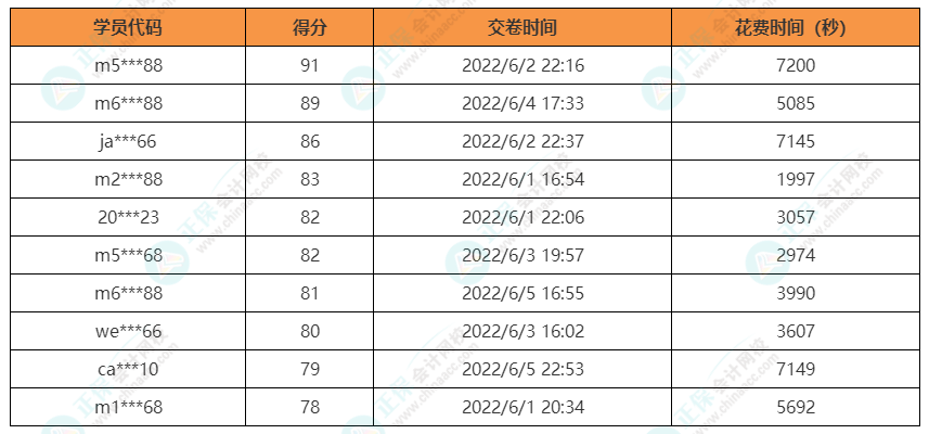 注會經濟法獲獎名單