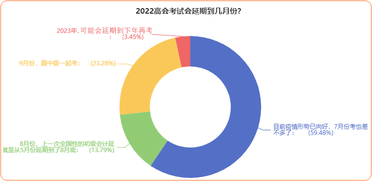 2022年高會延期考試到底何時恢復？