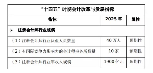 注冊會計師證書的含金量有多少？值得備考嗎？