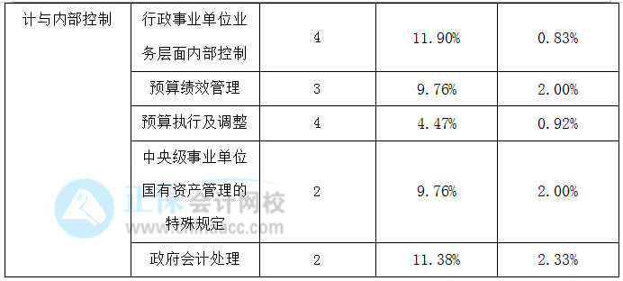 高級會計師歷年考試試題&歷年占據高分值的考點匯總