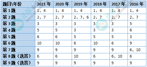 近五年高會考試各章分數分布情況