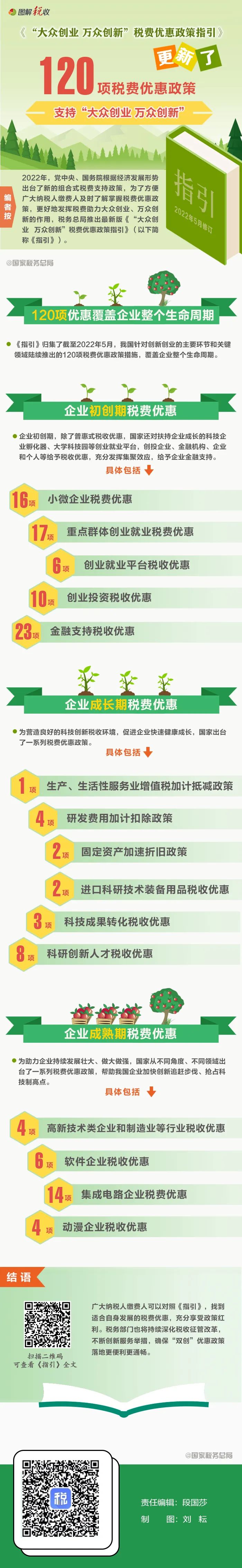 支持“大眾創業 萬眾創新”，這120項稅費優惠政策請收好