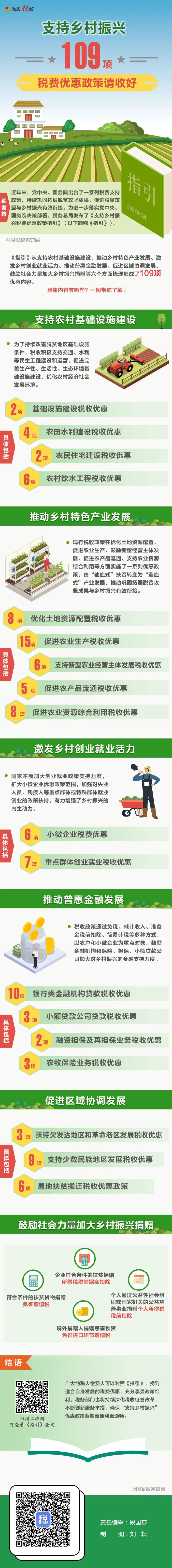 109項(xiàng)稅費(fèi)優(yōu)惠政策支持鄉(xiāng)村振興！一圖了解具體內(nèi)容
