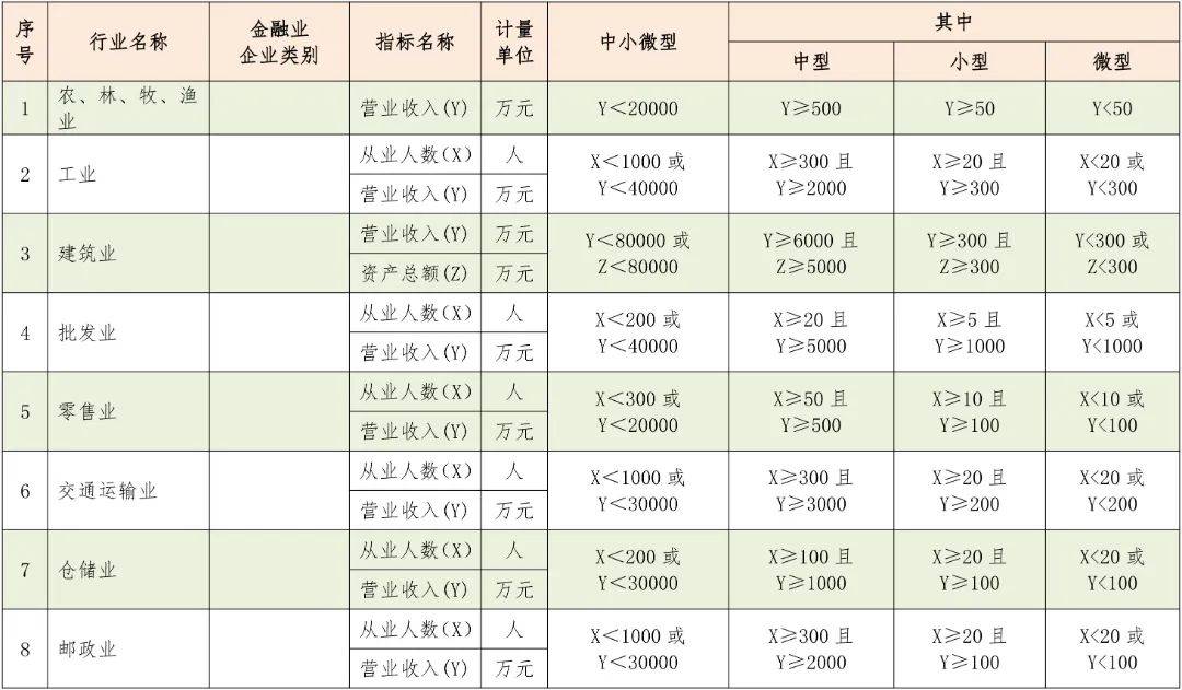 中型、小型和微型企業如何區分？