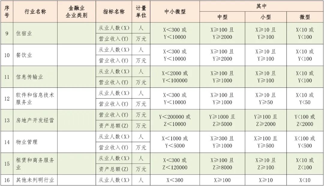 中型、小型和微型企業如何區分？