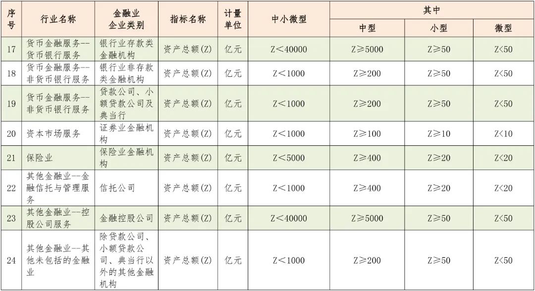 中型、小型和微型企業如何區分？