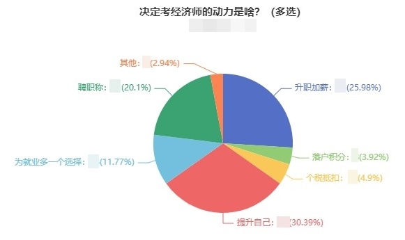 考經濟師的動力