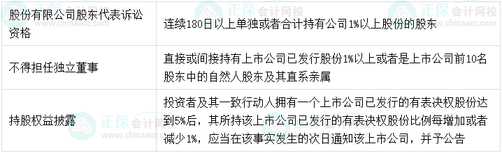 【超強(qiáng)整理】中級(jí)會(huì)計(jì)經(jīng)濟(jì)法8類數(shù)字相關(guān)考點(diǎn)！