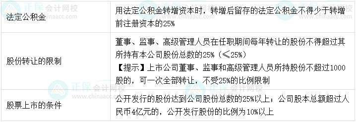 【超強(qiáng)整理】中級(jí)會(huì)計(jì)經(jīng)濟(jì)法8類數(shù)字相關(guān)考點(diǎn)！