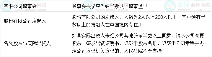 【超強(qiáng)整理】中級會計經(jīng)濟(jì)法中的半數(shù)以上、過半數(shù)、2/3