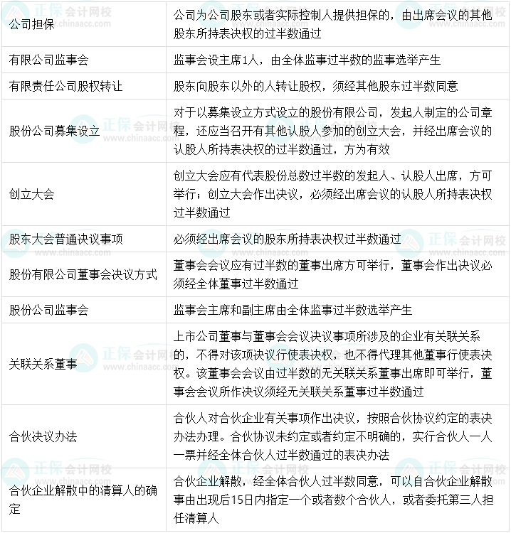 【超強(qiáng)整理】中級會計經(jīng)濟(jì)法中的半數(shù)以上、過半數(shù)、2/3