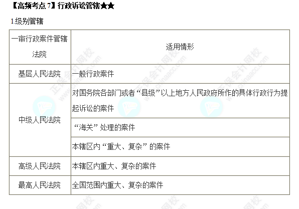 2022中級會計(jì)職稱《經(jīng)濟(jì)法》高頻考點(diǎn)：行政訴訟管轄