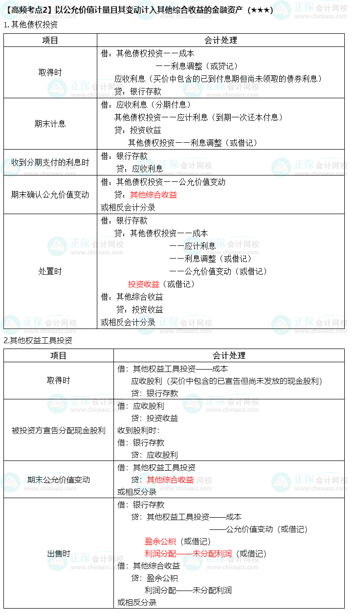 《中級會計實務》高頻考點：公允價值量計入綜合收益（★★★）