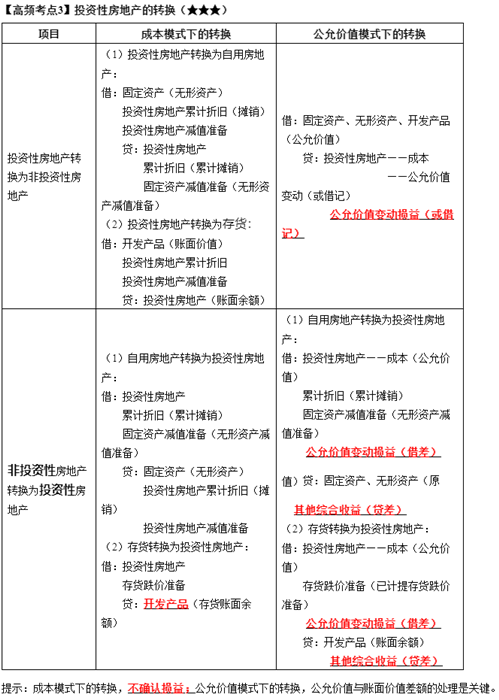 《中級會計實務》高頻考點：投資性房地產的轉換（★★★）
