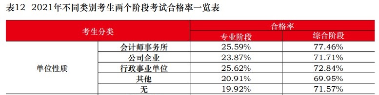 中注協(xié)：2021注會不同人群合格率曝光！這一類竟高達(dá)77.46%