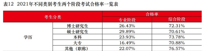 中注協(xié)：2021注會不同人群合格率曝光！這一類竟高達(dá)77.46%