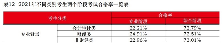 中注協(xié)：2021注會不同人群合格率曝光！這一類竟高達(dá)77.46%