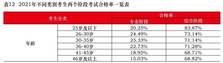 中注協(xié)：2021注會不同人群合格率曝光！這一類竟高達(dá)77.46%