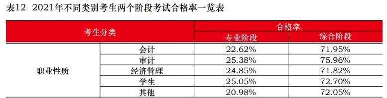 中注協(xié)：2021注會不同人群合格率曝光！這一類竟高達(dá)77.46%