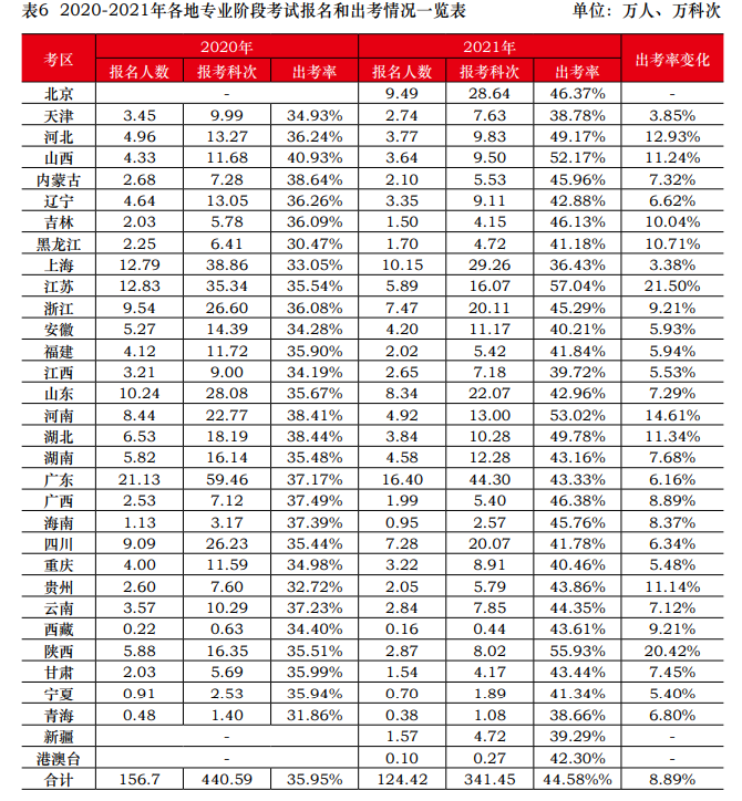 2021年注會報名人數和出考情況曝光！去考試你就贏了一半...