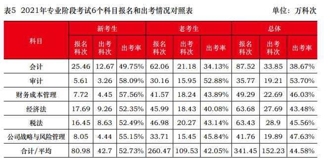 2021年注會報名人數和出考情況曝光！去考試你就贏了一半...