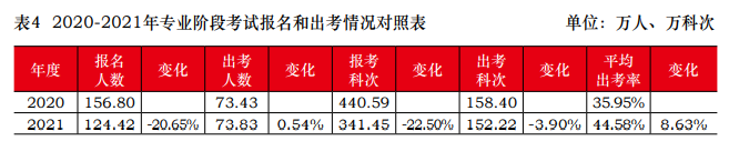 2021年注會報名人數和出考情況曝光！去考試你就贏了一半...