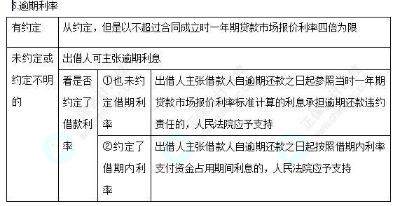 2022中級會計職稱經(jīng)濟(jì)法高頻考點(diǎn)：借款合同