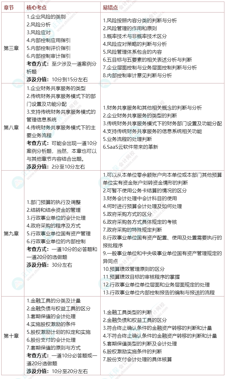 近五年各章節高會考試分值統計 這幾章內容務必拿下！