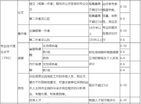 申報高級會計職稱評審 準(zhǔn)備了2篇論文 夠用嗎？
