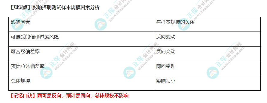 注冊會計師《審計》速記口訣