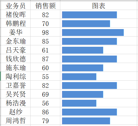 根據業務員的銷售額大小做出直觀的條形圖