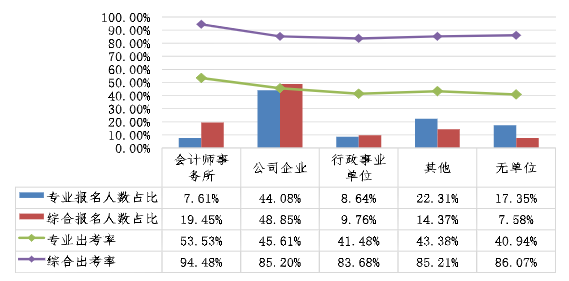 不同單位性質(zhì)的考生兩個階段考試報名人數(shù)占比、出考率情況 