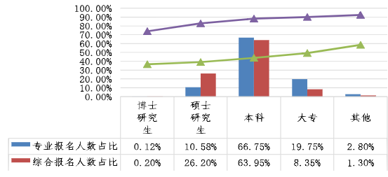 不同學(xué)歷考生兩個階段考試報名人數(shù)占比、出考率情況