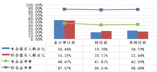 不同專業(yè)考生兩個階段考試報名人數(shù)占比、出考率情況