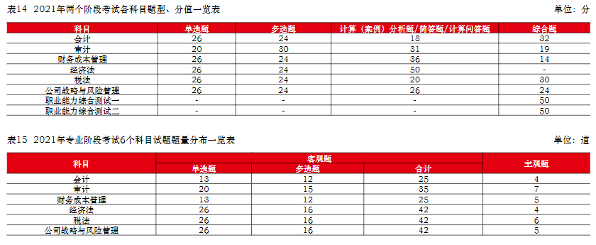 中注協：注會六科最新難度排序已公布！它居然是最簡單的...