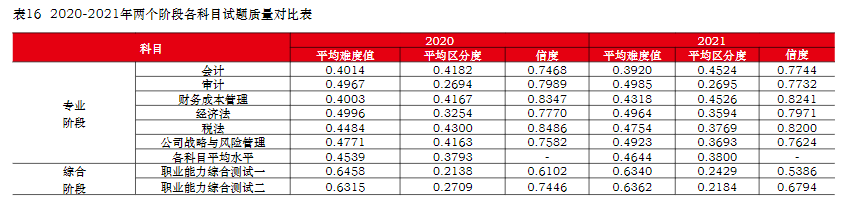  中注協：注會六科最新難度排序已公布！它居然是最簡單的...