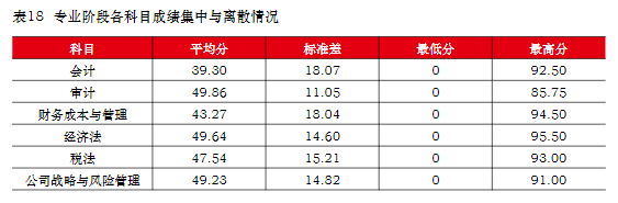  中注協：注會六科最新難度排序已公布！它居然是最簡單的...