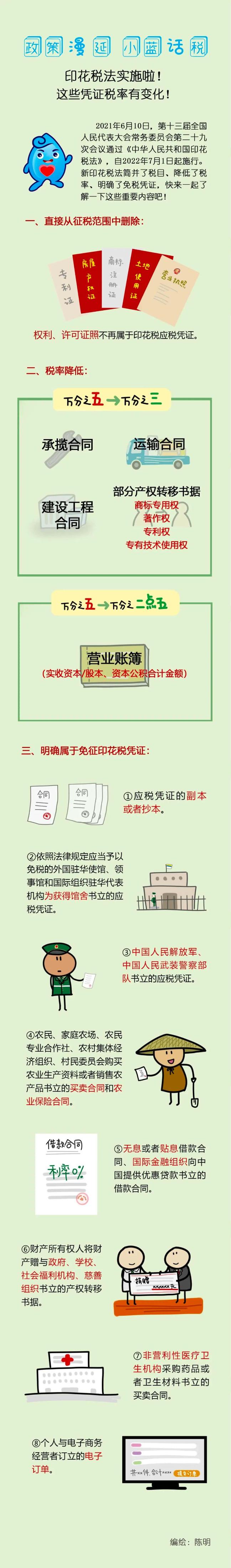 印花稅法開始實施！這些憑證稅率有變化！