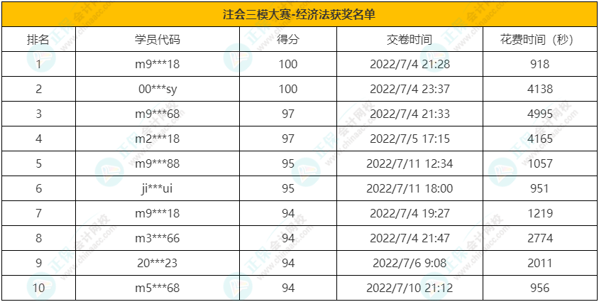 注會《經濟法》獲獎名單