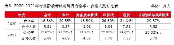 注冊會計師難考嗎？