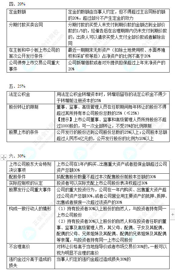 2022中級會計職稱中級經濟法數(shù)字相關考點（三）