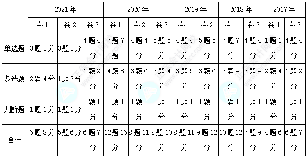 歷年三科客觀題各章分值分布分析！