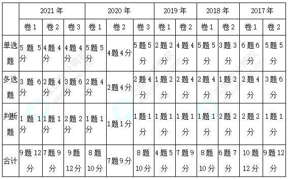 歷年三科客觀題各章分值分布分析！