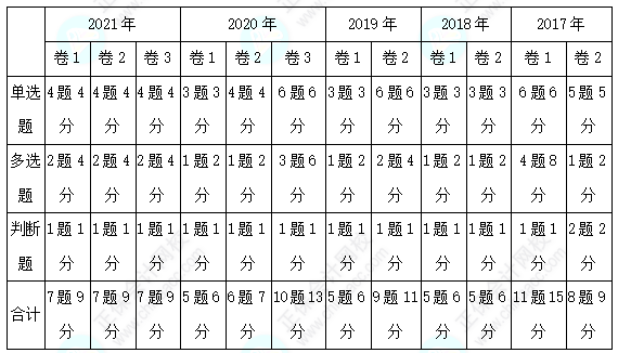 歷年三科客觀題各章分值分布分析！