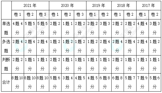 歷年三科客觀題各章分值分布分析！