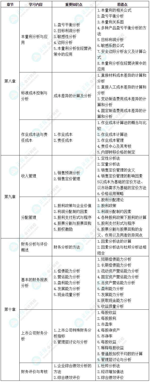 中級《財務管理》考前2個月沖刺學習計劃及重要知識點、易錯點
