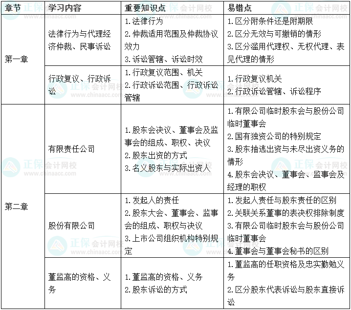 2022中級會計經濟法考前沖刺學習計劃及重要知識點、易錯點