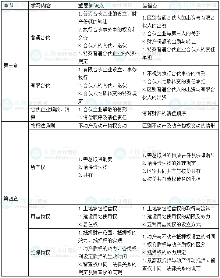 2022中級會計經濟法考前沖刺學習計劃及重要知識點、易錯點