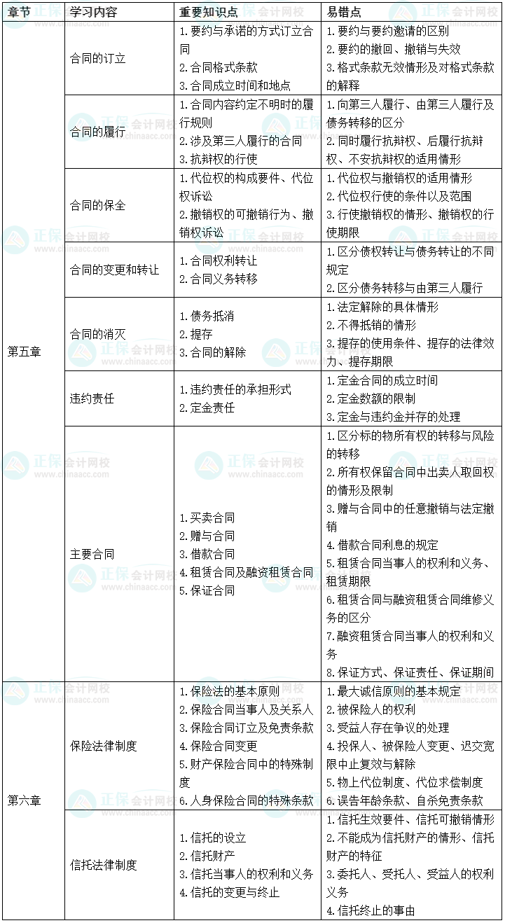 2022中級會計經濟法考前沖刺學習計劃及重要知識點、易錯點